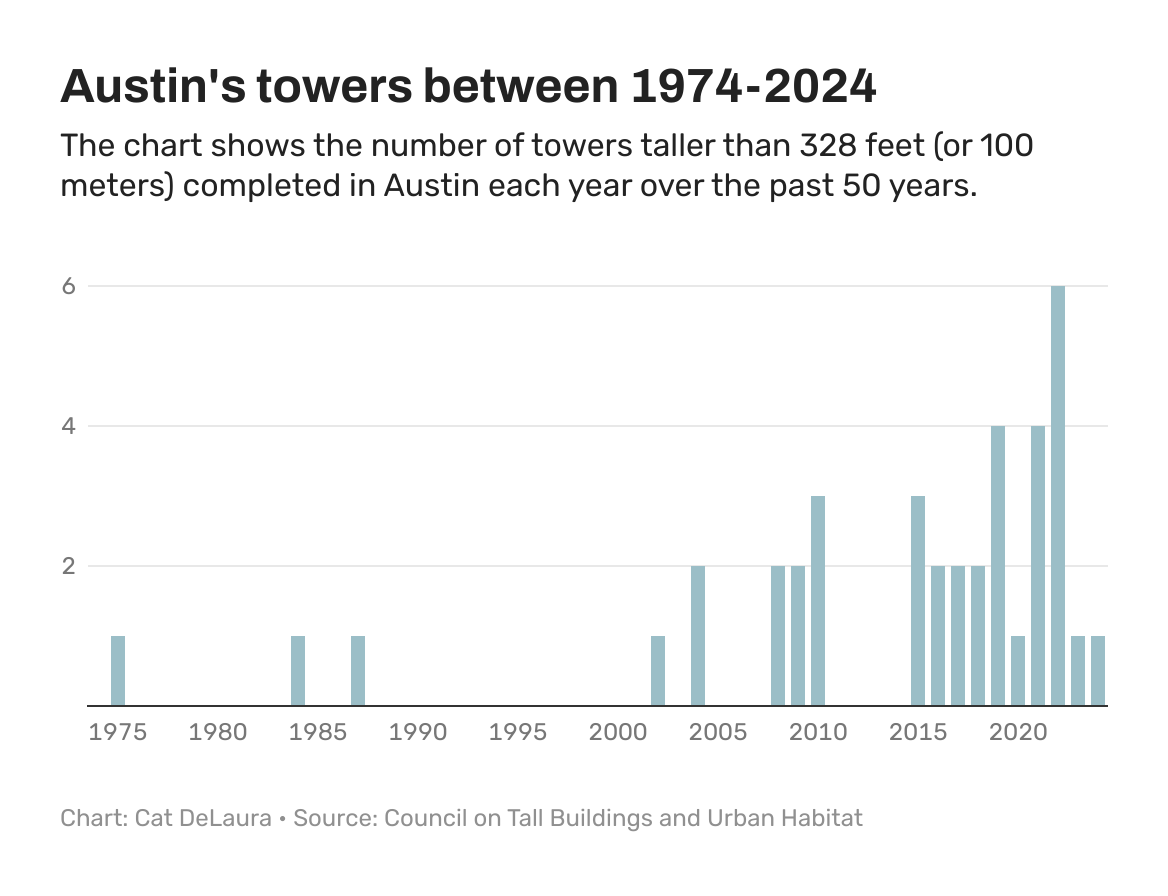 Title: The chart shows the number of towers taller than 328 feet completed in Austin each year over the past 50 years. Graphic description: The chart shows that only three towers were built before 2000 with the majority of towers being built after 2015.