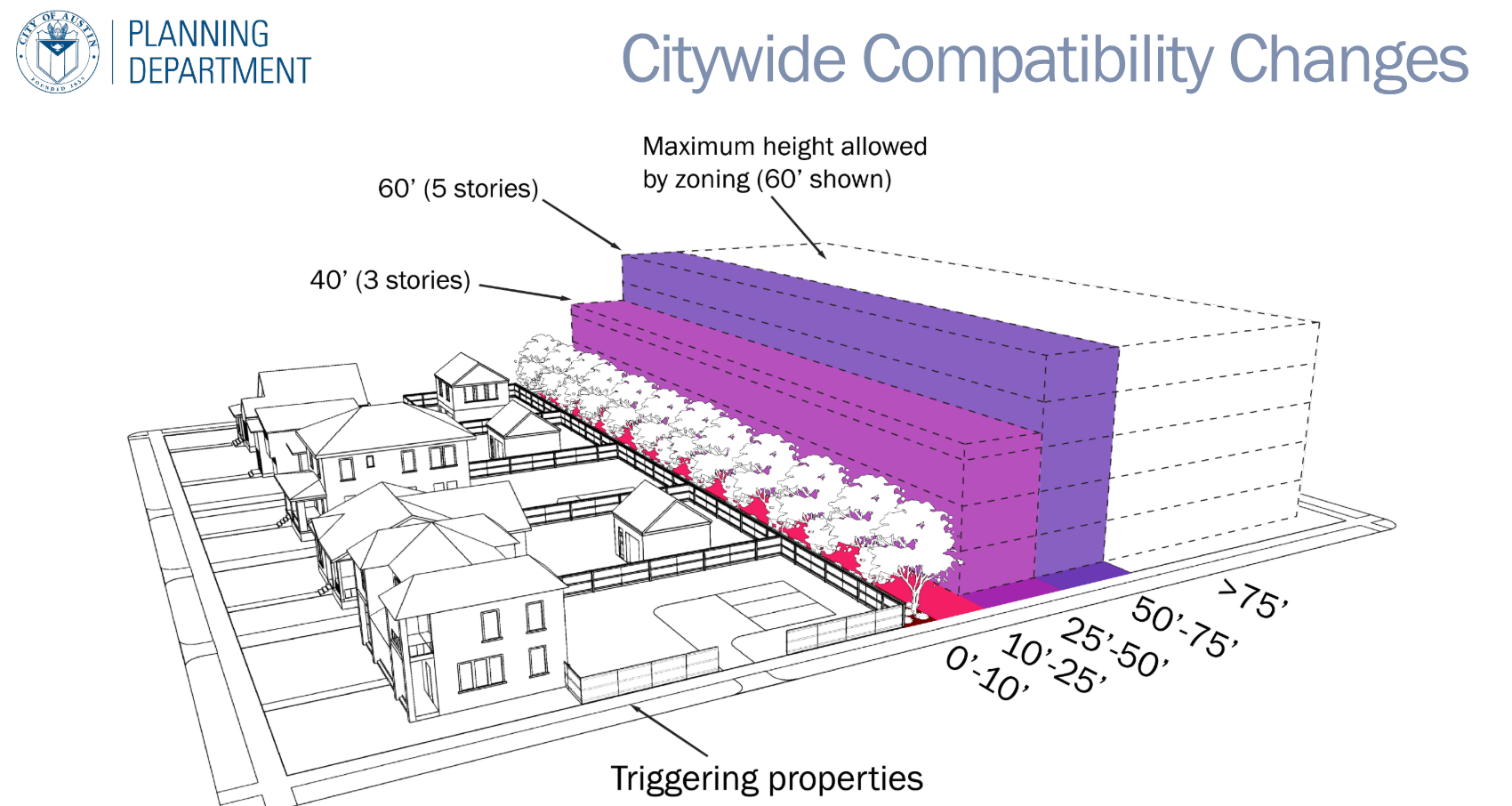 Diagram showing the proposed compatibility changes. Between 0-25 feet no building would be allowed. Between 25-50 feet only 40 feet (or 3 stories) would be allowed. Between 50-75 feet only 60 feet (or 5 stories) would be allowed. After 75 feet the building heigh would be determined by the maximum height allowed by the lands base zoning, however the diagram shows a building that is only 60 feet tall.  
