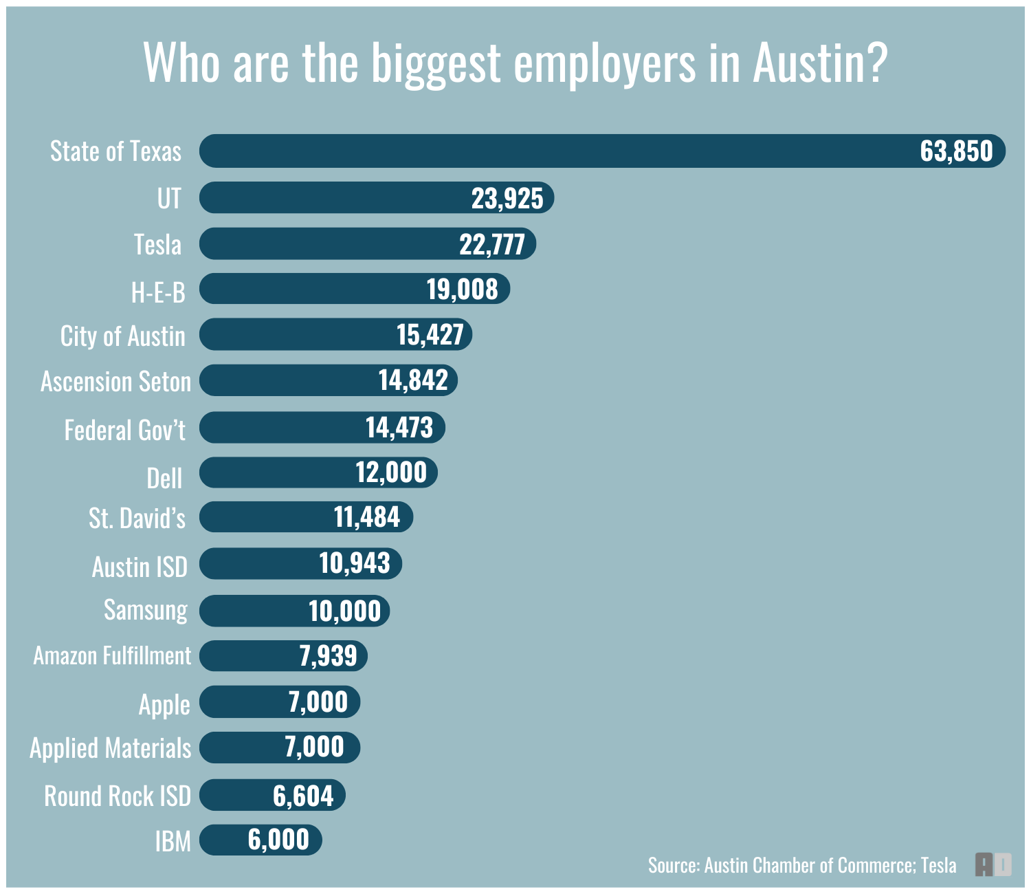 📊 GRAPHED: Austin's biggest employers